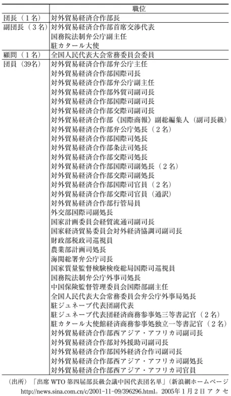 表 2  第 4 回 WTO 閣僚会議に出席した中国代表団メンバーの職位 職位 団長（ 1 名） 対外貿易経済合作部長 副団長（ 3 名）対外貿易経済合作部首席交渉代表 国務院法制弁公庁副主任 駐カタール大使 顧問（ 1 名） 全国人民代表大会常務委員会委員 団員（39名） 対外貿易経済合作部弁公庁主任 対外貿易経済合作部国際司長 対外貿易経済合作部弁公庁副主任 対外貿易経済合作部外貿司副司長 対外貿易経済合作部国際司副司長 対外貿易経済合作部交際司副司長 対外貿易経済合作部《国際商報》副総編集人（副司長級