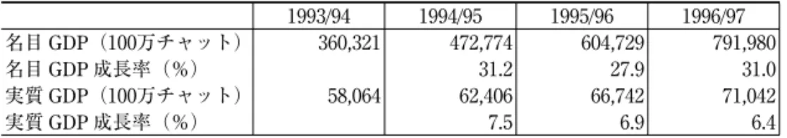 表 2  国内総生産の推定値 実質 GDP 成長率 1999/00 2000/01 2001/02 2002/03 2003/04 2004/05 2005/06 EIU 2002/11 10.9 13.6 5.4 