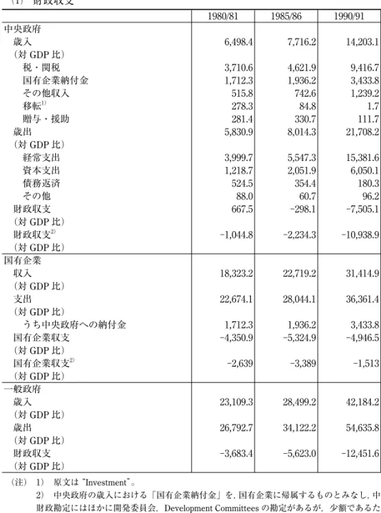 表 3  財政収支  ⑴ 財政収支 1980/81 1985/86 1990/91 中央政府 歳入 6,498.4 7,716.2 14,203.1 （対 GDP 比）  税・関税 3,710.6 4,621.9 9,416.7  国有企業納付金 1,712.3 1,936.2 3,433.8  その他収入 515.8 742.6 1,239.2  移転 278.3 84.8 1.7  贈与・援助 281.4 330.7 111.7 歳出 5,830.9 8,014.3 21,708.2 （対 GDP 比）