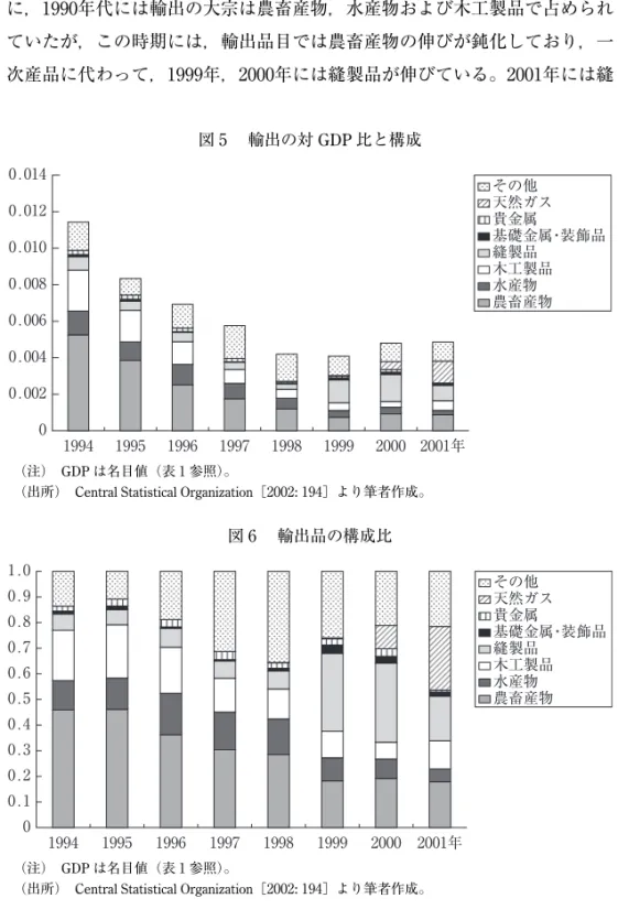 図 6  輸出品の構成比 0 0.10.20.30.40.50.60.70.80.91.0 1994 1995 1996 1997 1998 1999 2000 2001年 その他 天然ガス貴金属 基礎金属・装飾品縫製品木工製品水産物農畜産物  （注） GDP は名目値（表 1 参照）。