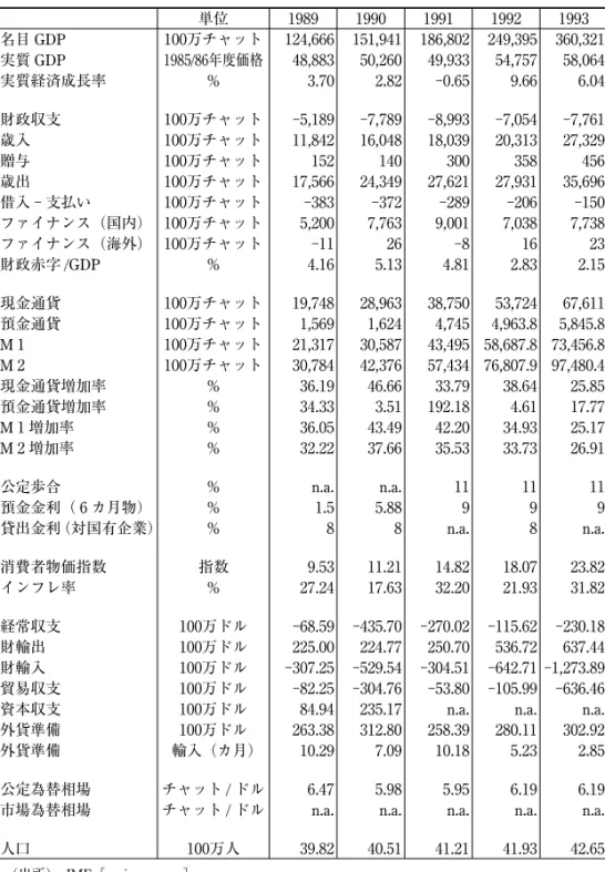 表 1  ミャンマーの 単位 1989 1990 1991 1992 1993 名目 GDP 100万チャット 124,666 151,941 186,802 249,395 360,321 実質 GDP 1985/86年度価格 48,883 50,260 49,933 54,757 58,064 実質経済成長率 ％ 3.70 2.82 ‑0.65 9.66 6.04 財政収支 100万チャット ‑5,189 ‑7,789 ‑8,993 ‑7,054 ‑7,761 歳入 100万チャット 11,842 16