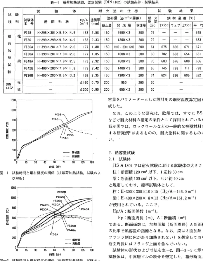 表 一 1 　 載荷 加 熱 試 験 ， 認 定 試 験 （ DIN 　 4102 ） の 試 験 条 件 ・ 試 験 結 果 試 　 　 　 　験 　 　 　 　 体 耐 　 火 　 塗 　 料 　 仕 　 様 試 　 　験 　 　 結 　 　 果 試 　 験 種 　 別 塗 布 量 （9 加 2x 層 数 ） 鋼 材 温 度 （℃ ）試 験 体 番 　号 断 　 面 　 形 　 状 Hp ／ A（m 一 り 塗膜厚（mm ） 錆止 層 発 泡 層 保 護層 耐 　 火 時　 間（分） 下 万 ンジ ウ 