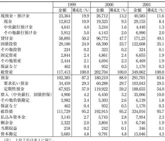 表 3  民間銀行上位 7 行の財務構造  ⑴ 損益計算書 （単位：100万チャット）  1999/00 2000/01 金額 構成比（％） 金額 構成比（％） 金利収入 18,463 92.1  27,167 90.7 その他収入 1,594 7.9  2,796 9.3 収入合計 20,057 100.0  29,963 100.0 金利費用 13,319 66.4  18,810 62.8 その他費用 2,891 14.4  6,087 20.3 費用合計 16,210 80.8  24,897 83