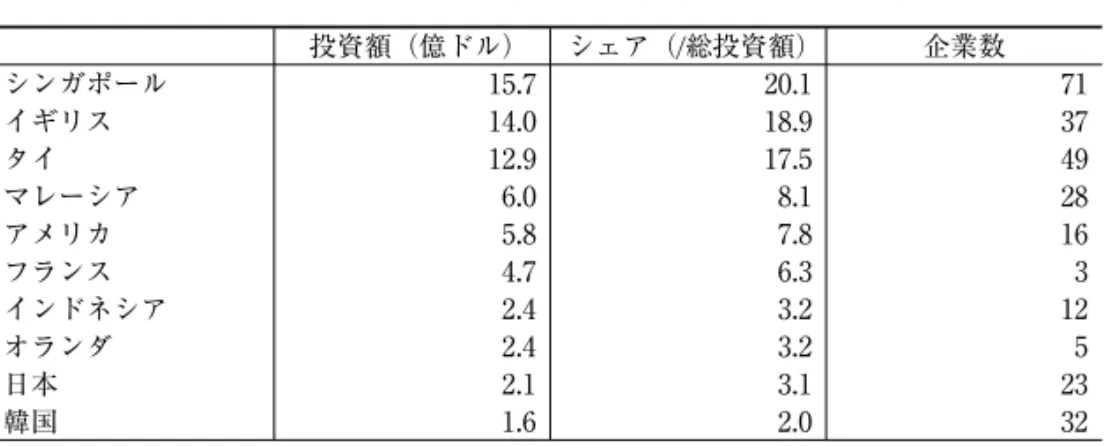 表 8  国別累計投資額（上位10位）（2002年 3 月31日） 投資額（億ドル） シェア（/総投資額） 企業数 シンガポール 15.7 20.1 71 イギリス 14.0 18.9 37 タイ 12.9 17.5 49 マレーシア 6.0 8.1 28 アメリカ 5.8 7.8 16 フランス 4.7 6.3 3 インドネシア 2.4 3.2 12 オランダ 2.4 3.2 5 日本 2.1 3.1 23 韓国 1.6 2.0 32