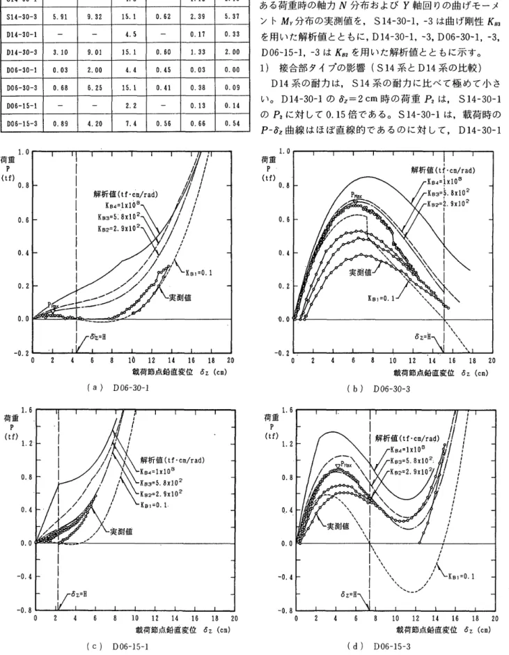 表 一 6 　 骨 組 載荷 試 験 に よ る最 大 荷 重 PM 。 x お よ び 最 大 荷 重 時 の 　 　 　 載 荷 節点 鉛 直 変 位 δ ，。 骨 　 組 試 験 体 最 大 荷 重　P隙 　 （ tf ） P 献 時 鉛 直 変 位δヱF （cm ） ラ イ ズ　H（ cm ） δ ZP ／H δ 乙 ； 2cm時荷 重P2（t の δ乙 ＝H時 荷 重PH（ tf ｝ Sl4 一詔 0 − 1 一 一 4 ．2 一 1 ． 122 ． 18 S14 − 30 − 35 ． 919 