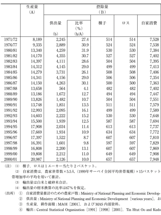表 2  市場流通量 生産量 （A） 控除量 （Ｂ） 供出量 比率 種子 ロス 自家消費 （％） （b） （b/A） 1971/72 8,189 2,245 27.4 514 514 7,528 1976/77 9,335 2,889 30.9 524 524 7,538 1980/81 13,340 4,259 31.9 530 530 7,384 1981/82 14,170 4,355 30.7 527 527 7,402 1982/83 14,397 4,111 28.6 504 504 7,395