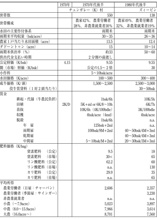 表 3  ヤンゴン近郊農 1970年 1970年代後半 1980年代後半 チュンガレー（K）村 ズィーピン 世帯数 550 138 世帯構成 農家42％，農業労働者 28％，非農業就業者30％ 農家49％，農業労働者 32％，非農業就業者19％ 水田の主要作付体系 雨期米 雨期米 雨期米平均収量（bsk/acre） 30〜35 26〜36 農家 1 戸当たり水田面積（acre） 13.5 12.4 ダドーントゥン（acre） 15 10〜14 雨期米供出率（％） 約33 50〜60 供出代金支払い時期 2 