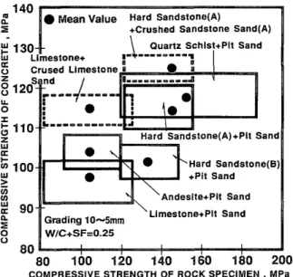 Figure 4 Relationship between CempTessive Strength of Con-