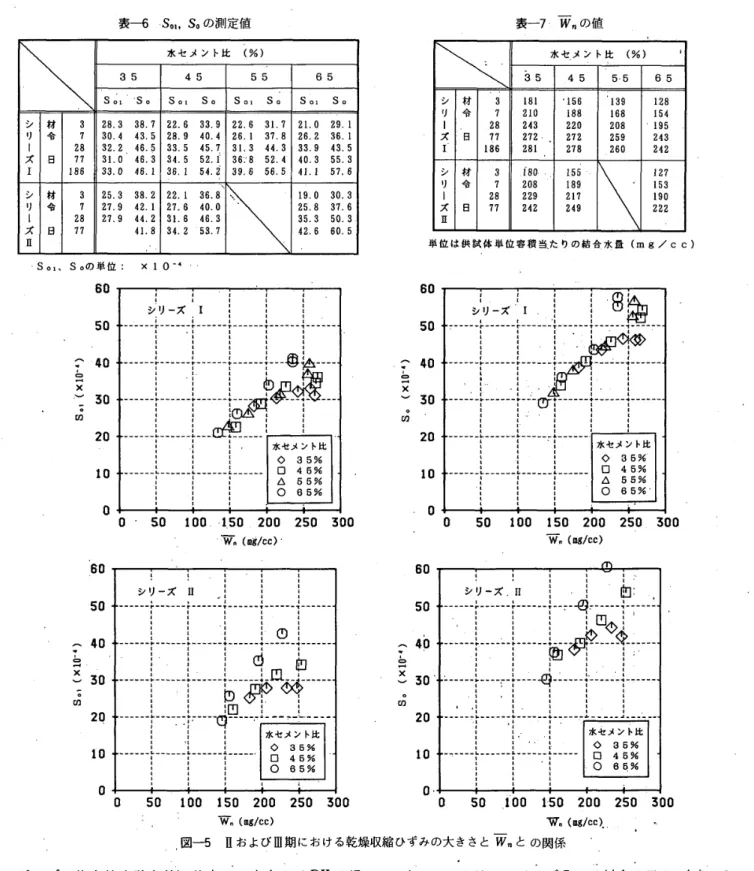 表 一 6 　 ． S 。 ， ， 　 S 。 の 測 定 値