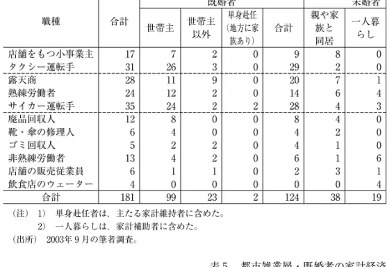 表 4  ヤンゴン雑業層の世帯特性   職種 合計 既婚者 未婚者 世帯主 世帯主 以外 単身赴任 （地方に家 族あり） 合計 親や家族と同居 一人暮らし 店舗をもつ小事業主 17 7 2 0 9 8 0 タクシー運転手 31 26 3 0 29 2 0 露天商 28 11 9 0 20 7 1 熟練労働者 24 12 2 0 14 6 4 サイカー運転手 35 24 2 2 28 4 3 廃品回収人 12 8 0 0 8 4 0 靴・傘の修理人 6 4 0 0 4 2 0 ゴミ回収人 5 2 2 0 4 
