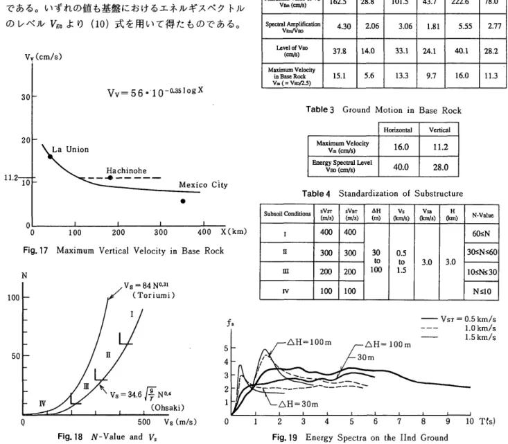 Table 　 2 　 Level 　 ef 　 Seismic 　 Motions 　 in 　 Base 　 Rocks