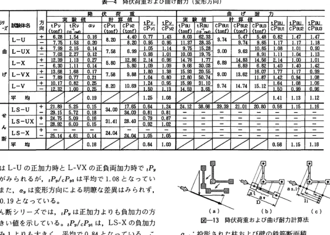 表 一 4 　 降伏 荷 重 お よ び 曲 げ 耐力 （ 変形方 向 ） 巨 tP り tP り 値 tP 田 シ リ ー ズ 蹴 方 向 tP り tR 一9 り ユ リ cP り 1cP 」 2cP り 1cP 陰 tP 田 tR ．5cP即 臼」 1cP 盟 cP 剛 3cPBU 頃 壘 cP 副燈 豊cP 翩 3 十 6 ．册 1 ． 540 」 6 4 ． 400 ． 711 ． 4380362 ．33 5 ． 475480821471 ．47 L − U 一 7 ． 751 ． 530 ． 2