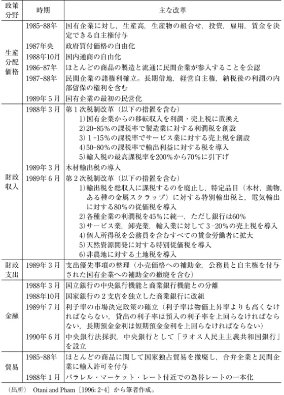 表 1  主な経済自由化政策 政策 分野 時期 主な改革 生産 分配 価格 1985‑88年 国有企業に対し，生産高，生産物の組合せ，投資，雇用，賃金を決定できる自主権付与1987年央政府買付価格の自由化1988年10月 国内通商の自由化1986‑87年ほとんどの商品の製造と流通に民間企業が参入することを公認 1987‑88年 民間企業の諸権利確立。長期借地，経営自主権，納税後の利潤の内 部留保の権利を含む 1989年 5 月 国有企業の最初の民営化 財政 収入 1988年 3 月 第 1 次税制改革（以下