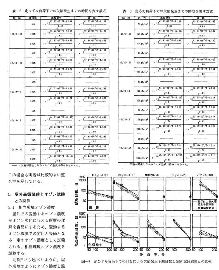 表 一 2 　定 ひ ず み 負 荷 下 で の 欠 陥 発 生 ま で の 時 間 を 表 す 数 式 試 　 料 伸 張 率 亀 裂 発 生 破 　 断 　 ｛2 ．禺 ． LO3 ノ τ 一5 ．95 ） LO 　 （1 ．q川 93 ノ τ癌 0 ．1D 50 髦 L ＝ m 　 　 　 　 　 且 ，42 　 　 　 　 　 x t ＝　　 　 　 　 1 ．u　 　 　 　駕 　 〔 3 ．22 ・ 103 〆 T − 7 ．5の LO 　 （ O ．9捌 09 〆 T ＋ 0 ． L8 ｝ヱD