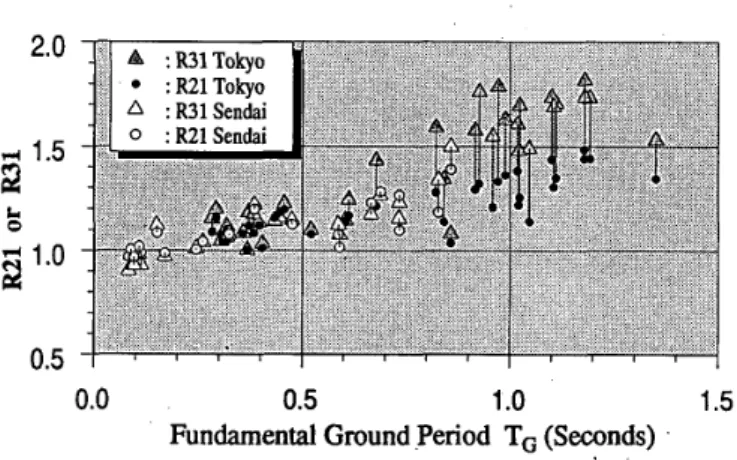 Fig. 10. It is seen that the maximum accelera- accelera-tions at soft sites are highly affectecl by the content- of long period components