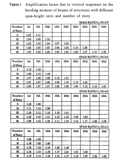 Table 　 l 　 Amplification 　 factor 　 due 　 to 　vertical 　responses 　on 　 the