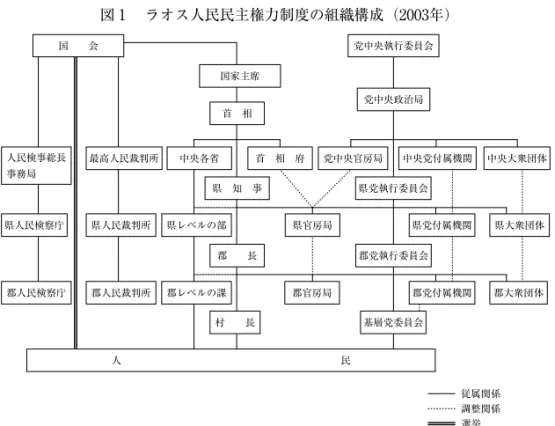 図 1  ラオス人民民主権力制度の組織構成（2003年）