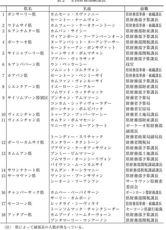 表 2  全国財務部副部長 県名 名前 前職 1 ポンサーリー県 カムセーン・スヴァンニー 県財務部事務・組織課長 セーントー・ナームヴォン 県財務部予算課長 2 ウドムサイ県 カムフェーン・ケーオクーントーン 県財務部事務・組織課長 3 ルアンナムター県 カムパン・サイシー 県財務部財産課長 ヴィアンポーン・フーアンペーンオーン 県財務部予算課長 4 ボーケーオ県 ヌーアンパシット・ヌーアンアーサー 県財務部関税課長 セーンドゥーアン・ポンサヴァット 県財務部予算課長 5 サイニャブーリー県 トーンサック