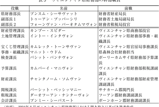 表 5  ヴィエンチャン県財務部の幹部職員 役職 名前 前職 県財務部長 ブンスム・シーサヴァット 財務省財産局長 副部長 1 トゥーアン・ブッパーシリ 財務省土地局副局長 副部長 2 フォーンヴァン・バーオタムマヴォン 財務省租税局技官 財産管理課長 カンプー・スピダー ヴィエンチャン県商務部技官 土地管理課長 イントー・インタヴォン ヴィエンチャン県財務部事務・組 織課長 宝くじ管理課長 カムレック・トーンサヴァン ヴィエンチャン県官房局事務課長 事務・組織課長 マニット・ウドム 県森林会社財務担当 検