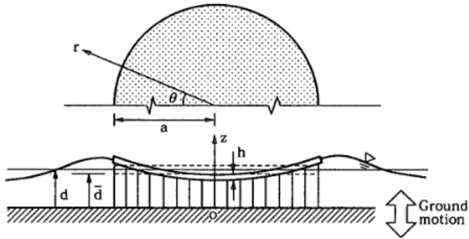 Fig 　 l 　 Geometric 　 parameters 　 of 　 floating 　 island 　 under 　vertical