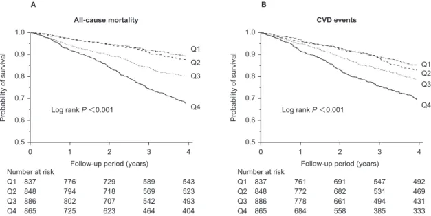 Figure 2. Event-free survival rate for (A) all-cause mortality and (B) cardiovascular disease (CVD) events according to sex-specific cardiothoracic ratio quartiles (Q) during the 4-year follow up period.