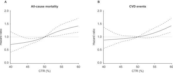 Figure 3. Multivariable-adjusted restricted cubic spline plots of hazard ratio (HR) for (A) all-cause mortality or (B) cardiovascular disease (CVD) events according to cardiothoracic ratio (CTR)