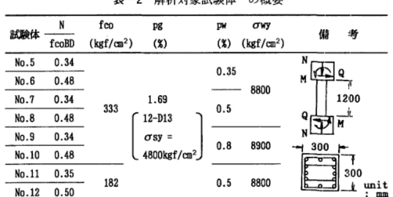 表 一 2 　 解 析 対 象試 験 体 21 ］ の 概 要 fcc 痂 　 　 　 N 　 　 　 fco 　 　 　 P9試 験 体一　 　 　fcoen　 （ f／en2 ） 　 　 （ 幼 P 輙 　 　 σ vy（黠） （ f ／  2 ） 備 　 考 No ．5 　　　 0 ． 34 Ne ．6 　 　 0 ． 45 　 　 　 　 　 　 　 　 　 　 ∈ pu 図 d6 　拘 束 コ ン ク リ ー ト の 応 カ ー ひ ず み 関 係 凹 o ■ ？　　　 O ・ 34 　　　　　　