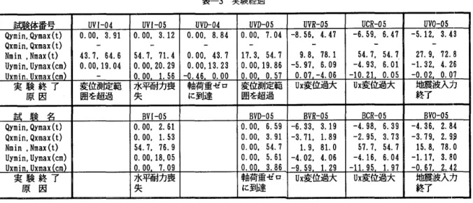 表 一 3 実 験 経 過