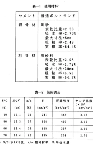 表 一 1 　 使 用 材 料 セ メ ン ト 普 通 ボ ル ト ラ ン ド 細 骨 材 川 砂 　 裏 乾 比 重 ・2 ． 53 　 吸 水 率 ・2 ．7 眺 　 最 大 寸 法 ・5 阻 m 　 粗 粒 率 ・2 ． 49 　 実 積 　率 ・ 64 ．4 瓢 粗 骨 材 川 砂 利 　 裹 乾 比 重 ・2 ． 68 　 吸 水　率 ・1 ， 72 ％ 　 最 大 寸 法 ・ 20m 田 　 粗 粒　率 ・6 ． 52 　 実 積 　 率 ＝ 64 ．3 ％ 表 一 2 使 用 調 合 剛 C 