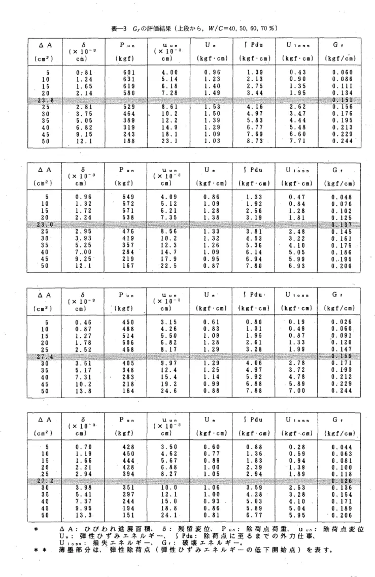表 一 3 　 G ∫ の 評 価 結 果 （上段 か ら ， W ／ C ＝ 40 ， 50 ， 60 ， 70 ％ ） △ A δ P ．n U 　 u 四 u 。 ∫ Pdu Ui 。59 Gf （ x10 疊3 ｛ x10 − 3 ， 〔c 旧 2 ） G 皿 〕 （ kgf ） c 田 ） lkgf・cm ｝ （ kgf ・。 m ） 〔 kgf ・ cm ｝ 〔 kgf ／ 。 冊 ｝ 5 0 ： 81 601 4 』 o o ． 96 1 ． 39 0 ． 43 0 ． 950 lo L24 