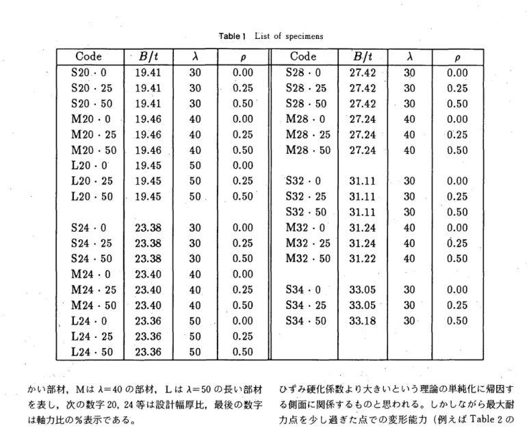Table 　 l 　 List 　 of 　 specimens Code β 1 オ λ ρ Code ’B ノ 言 λ ρ S20 ・ 0 19， 41 30 0 ． 00 S28 ・ 0 27 ． 42 30 0 ． 00 S20 ・2519 ． 41 30 0． 25 S28 ・2527 ． 42 30 0 ． 25 S20 ・5019 ． 41 30 0． 501S28 ．5027 ． 42 30 0 ． 50 M20 ・019 。 46 40 0． 00 M28 ・02724 40 0． 00