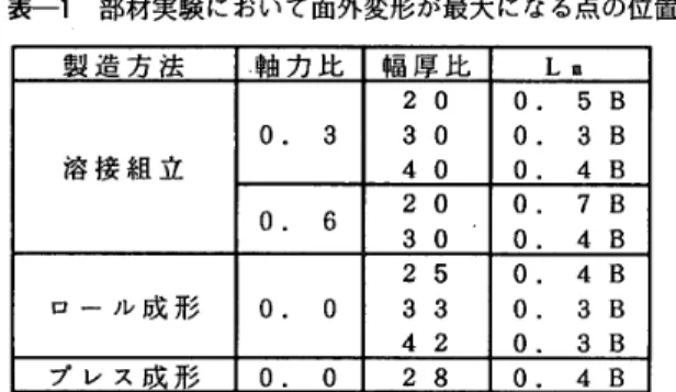 表 一 1 部 材 実験 に お い て 面 外 変 形 が 最 大 に な る 点 の 位 置 製 造 方 法 力 比 幅 厚 比 L 阻 溶 接 組 立 0 ．　 32 　 03040 0 ．　 5 　 BO．　3　BO．　4　B 0 ，　 620300 ．　 7BO ．　 4B ロ ー ル 成 形 0 ．　 0253 　 34 　 2 0 ．　 4BO．　3　 BO ．　 3 　 B プ レ ス 　 　彡 0 ．　 02 　 80 ．　 4 　 B 図 一 16 に 示 す 。 図 中 破 線 が 解