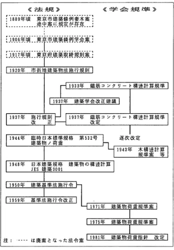 図 一 1 　 積 載荷 重 に か か わ る 法 令 ・ 規 準 の 変 遷 立 案 資 料 よ り ， 規格 の 作成方針 が 武藤　 清 と 竹 山 謙 三 郎 の 二 人 の 提 案 に 基 づ く こ と が 分 か る 5 〕 （ 図 一2 参 照 ）。 武 藤 は 終 局 強 度 を 対 象 と す る 計 算 方 針 を 提 唱 し ， 竹 山 は A ， B の 2 案 を 提 案 し た 。 武 藤 は す で に 昭 和 ユ 3 年 頃 か ら 当 時 の 許 容 応 力 度 設 計
