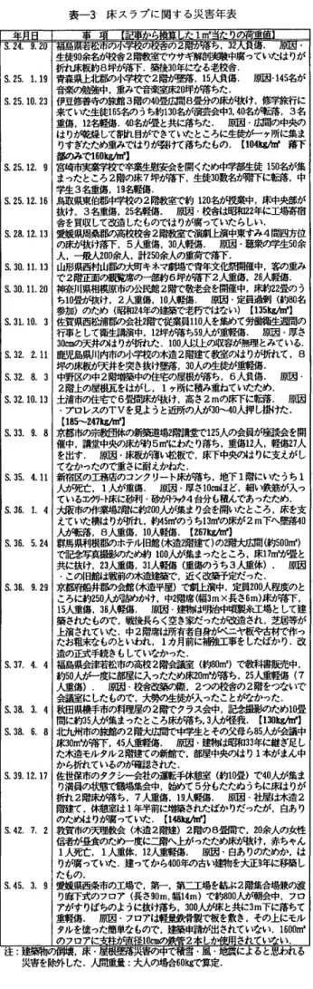 表 床 関 す る 災害 年 表 ，24 ．9 ．20 S ．25 ．　1 ． 19s ． 25 ． lo ． 23 s ． 25 ， 12 ．　 9 ＆ 25 ．置2 ． Is S28 ． 12 ． 13 S ． 30 ． 11 ． 13S ． 30 ． 11 ． 20 S ． 31 ．1a ．3 S ． 32 ．2 ． 11s ． 32 ．　8 ，　 3S ． 32 ． 10 ． 13 S ． 33 ． 9 ，8 S ． 35 ．　4 ， 11 s ． 36 ． 1 ．4 S ．36 ．　 5 ． 24
