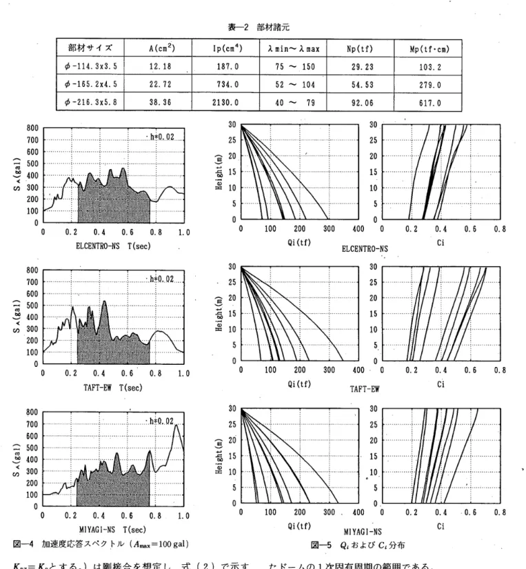 表 一 2 部 材諸 元 部 材 サ イ ズ A （ cm2 ） Ip （ cm4 ） λ min 〜 λ max 四 P （ tf ） Mp （ tf ℃ m ） φ 一 114 ． 3x3 ．5 12 ． 18 187 ．O 75 〜 150 29 ． 23 103 ，2 φ 一 165 ． 2x4 ．5 22 ． 72 734 ，0 52 〜 　 104 54 ． 53 279 ，0 φ 一 216 ． 3x5 ，8 38 ． 36 2130 ．O 40 〜 　 79 92 ． 05 617 ．0 　