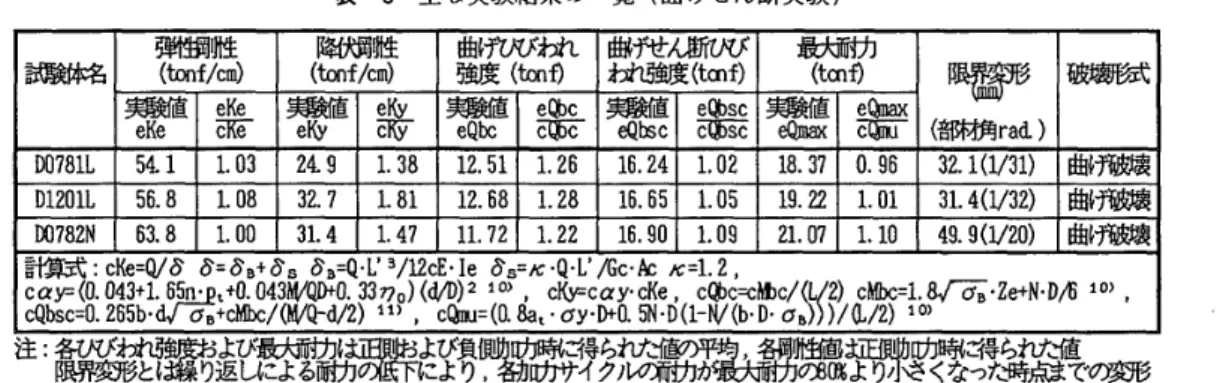 表 一 3 主 な 実 験結 果 の 一 覧 （ 曲 げ せ ん 断実 験 〉 灘 黼 姓（ f／cm ） 贓（t  f 如 ） 曲げ ひ びわれ強 度 （t〔面 曲ず せ ん 断 ひ びわ 襁 度 （t〔nf ） 嬲 （  の 灘 靆 eKeeKe 葩 驪 e ゆ e 酌蔚 黷 eQ   eQbc販 黝 碗 誌 ceq ｝ sc醺 靆 細 e 贓翫 響（舗 角 ra の DO7 眦 5 ↓ 11 ． 032491 ， 3812 ， 511 ， 2616 ， 241 ， 0218 ， 370 ． 9632 