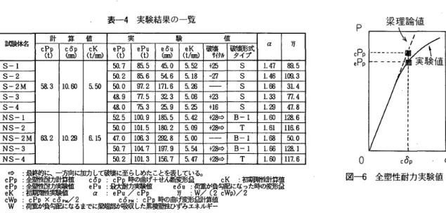 表 一 4 　 実 験 結 果 の 一 覧 計 　 算 　 値 実 　 　 　 　 　 験 　 　 　 　 　 値 賦 験 体 名 c ＆ 1 溜 （ cK t 加 ） 巳 Pp（t ） ePu （ t ＞ 巳 δ uω eK（M 血 ） 嬾 　 サ例 破壌 形式タイ ブ α 万 S − 1 黝 ．7 隠 5 隠 o552 十 25S1 ．47 組 5 S − 2 5 ） ．2 阻 65 生 6518 一盟 SL461 億 3 S − 2M5a31 α 60550 駅） ，o 田 217i ．55 ．お 一