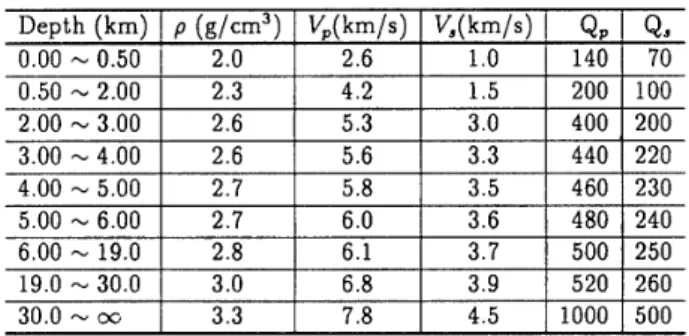 Table 2Source parameters given by JMA and
