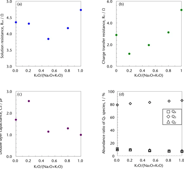 Fig. 3-3 The relationship between K 2 O/(Na 2 O+K 2 O) ratio and (a)  solution resistance, (b) charge transfer resistance, (c) double layer  capacitance, and (d) abundance ratio of Q n  species at 1540K