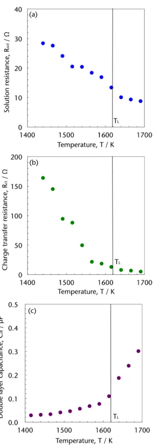 Fig. 3-6 The relationship between temperature and (a) solution resistance,  (b)  charge  transfer  resistance  and  (c)  double  layer  capacitance  for 