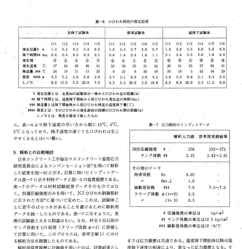 表 一6 　 ひ び わ れ 時 刻 の 椎 定 結 果 急 降 下 試 験 体 発 生 位 置 ＊ 　 m 降 下 時 間 ＊＊ day 発 生 順 発 虫 温 度 　 ℃ 降 温 量 ＊＊＊ ℃ 壁 長 　 ＊＊＊＊ 旧 L ／ H ． Cr1 ． 　　 Cr2 　　 Cr3 　　 Cr4 　　 ‘ ：： 「 51．3　 　3．2　 　4．5　　5．2　 　6 ．50，6　 　0．4　 　0．5　　0．3　 　0．5  　　   　　   　　   　　 ◎37　　　42　　　40　　　46　　　412