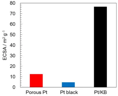 Figure 4.2  ポーラス Pt（赤） ，および Pt black（青），Pt/KB（黒）の ECSA 