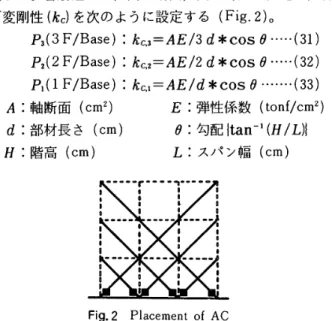 Table 　 l 　 Act ｛ ve 　 Adjustable 　 Stiffness （ tonf ／ cm ）