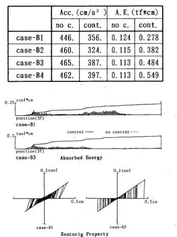 Table 　 A 　 2 　 CQmparison 　 of 　 Maximum 　 AcceleratiQn 　 Respbnse 　 　　　 　 and 　 Absorbed 　 Energy 　 by 　 AC