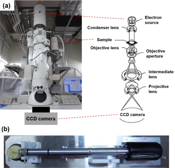 Figure 2.5 (a) Transmission electron microscope (JEM-3200FSK, JEOL Ltd., Japan) and schematic  illustration of an electron beam diagram of TEM.[86] (b) TEM side-entry holder