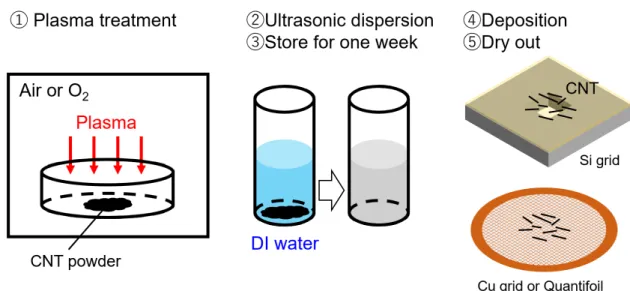 Figure  3.2  Procedure of  the  sample  preparation for the TEM  observation of water inside a  hydrophilized CNT
