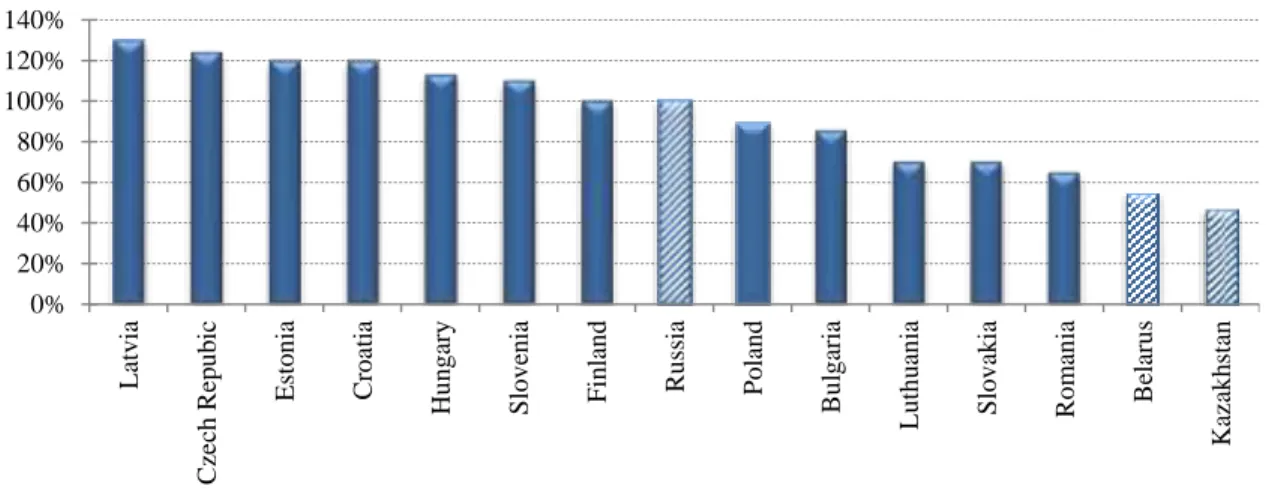 Figure 2.3 CEE, Baltic and EAEU bank assets to GDP as of 1.01.2015  