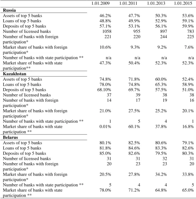Table 2.1 Market concentration and ownership of banks in the EAEU  