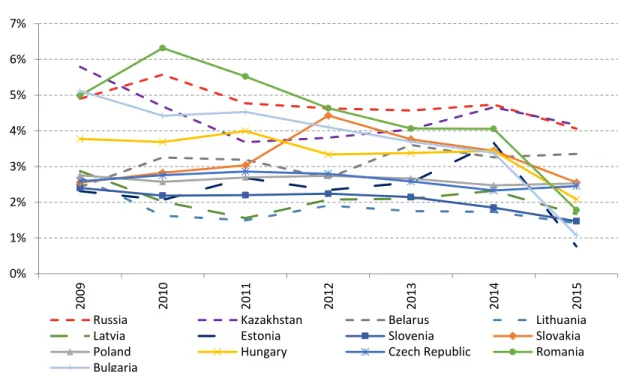 Figure 2.8 Net interest margin of CEE, Baltic and EAEU banks, 2009 - 2015 