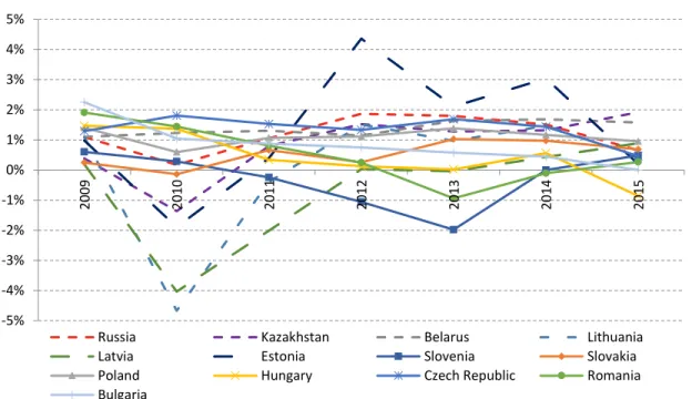 Figure 2.9 Return on assets of CEE, Baltic and EAEU banks, 2009 - 2015 